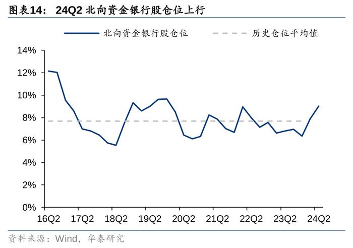 华泰 | 银行仓位提升，稳健配置金融