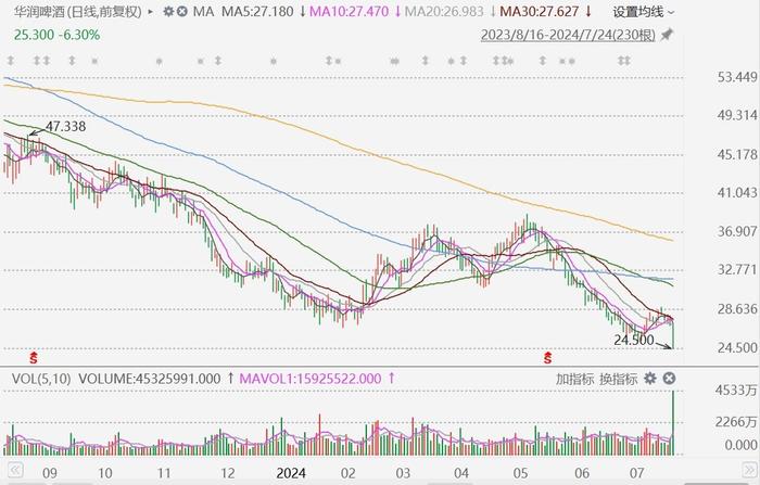 港股异动丨华润啤酒放量收跌6.3%，创阶段新低