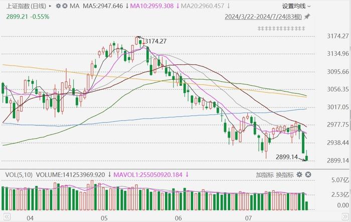 沪指跌破2900点