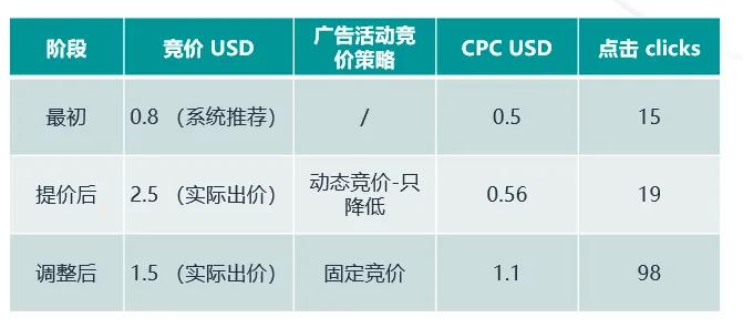 降低竞价后广告表现比高竞价的时候还要好？为什么？