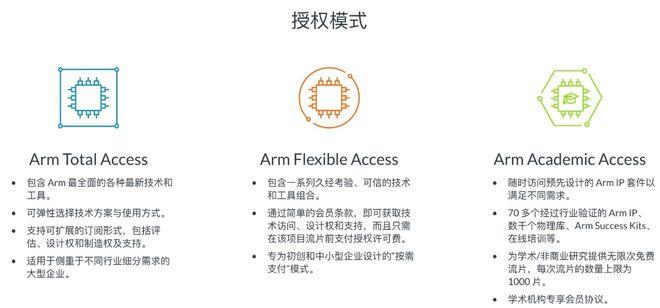 拥抱新一轮产业智能化机遇，“Arm技术授权订阅”助力构建创“芯”底座