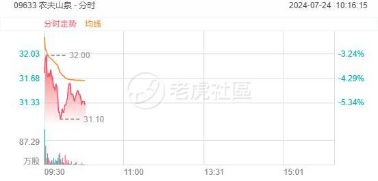 港股异动 | 农夫山泉跌超5%，五月至今累跌超30%