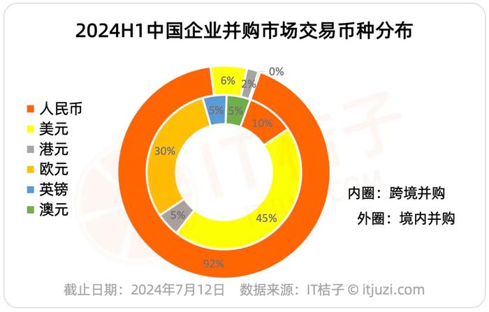 2024上半年中国企业并购交易：交易总额近 2 千亿元 环比增 22%