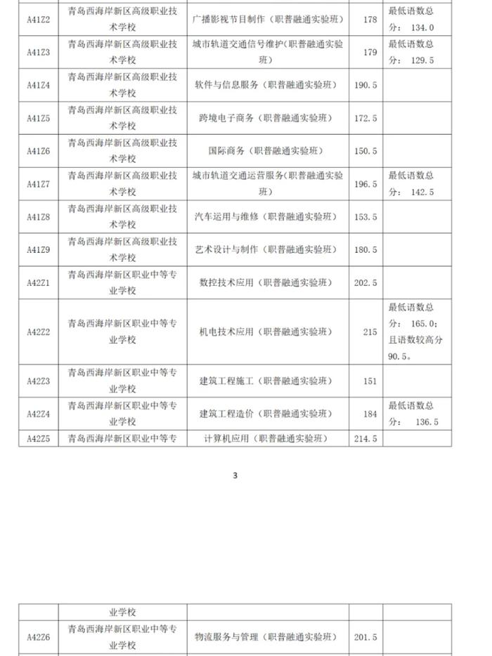 2024年青岛市职业类学校第一阶段招生录取分数线公告