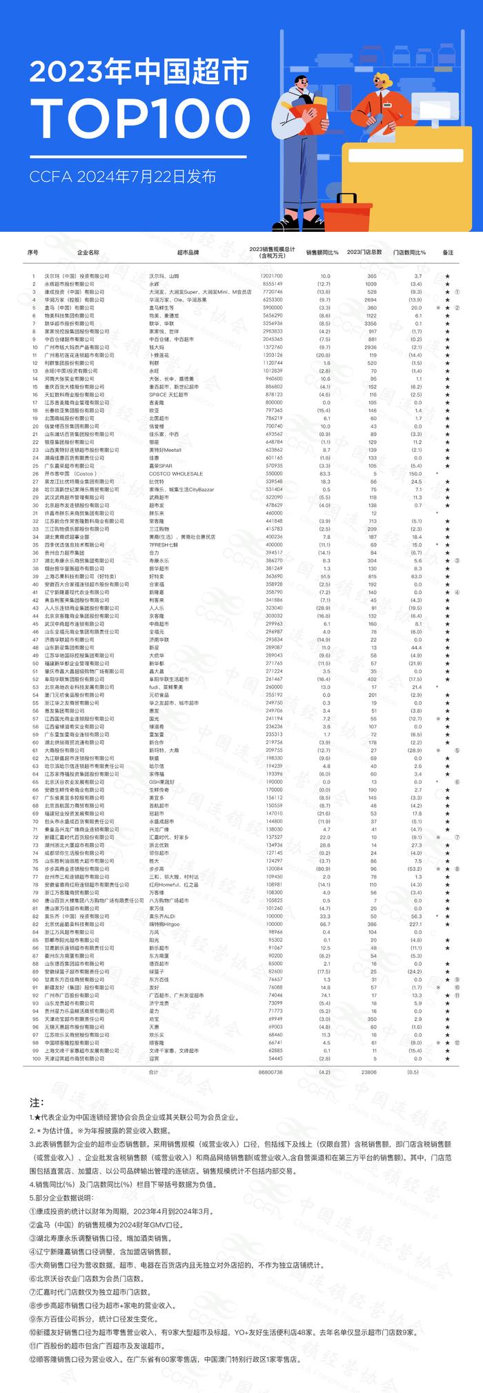 中国连锁经营协会发布2023年中国超市TOP100