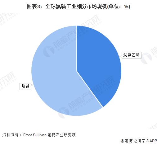 2024年全球氯碱工业市场现状分析 全球氯碱工业市场以亚太地区为主【组图】