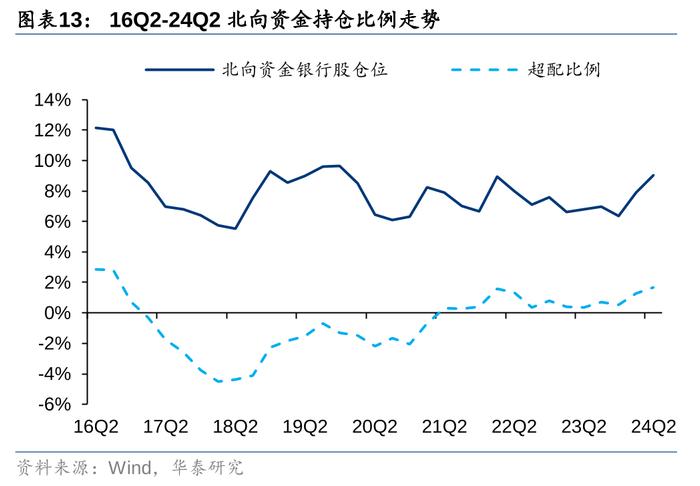 华泰 | 银行仓位提升，稳健配置金融