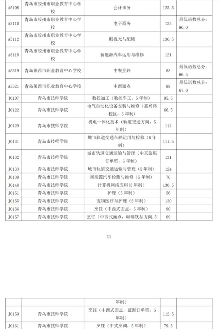 2024年青岛市职业类学校第一阶段招生录取分数线公告