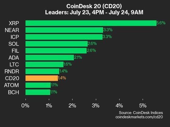 CoinDesk 20业绩更新：XRP和NEAR帮助推动指数上涨