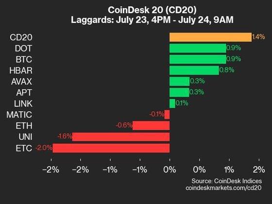 CoinDesk 20业绩更新：XRP和NEAR帮助推动指数上涨