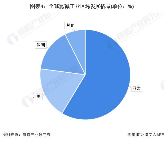 2024年全球氯碱工业市场现状分析 全球氯碱工业市场以亚太地区为主【组图】