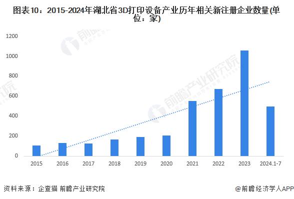 【建议收藏】重磅！2024年湖北省3D打印设备产业链全景图谱(附产业政策、产业链现状图谱、产业资源空间布局、产业链发展规划)