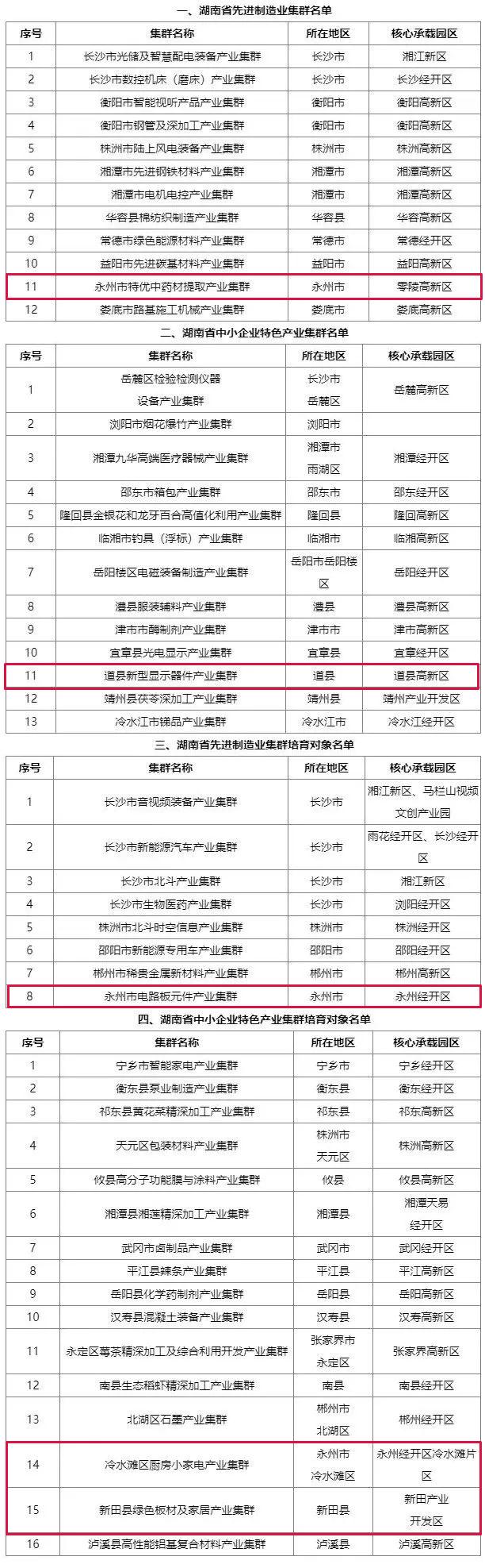 湖南新增多个省级产业集群，永州有5个