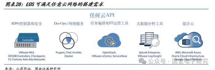 【国金电子】Arista公司深度：高速以太网交换机龙头，有望充分受益 AI以太网组网趋势