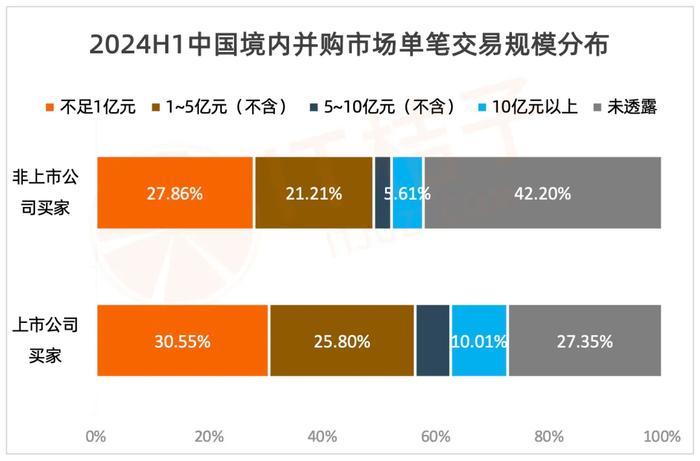 2024上半年中国企业并购交易：交易总额近 2 千亿元 环比增 22%