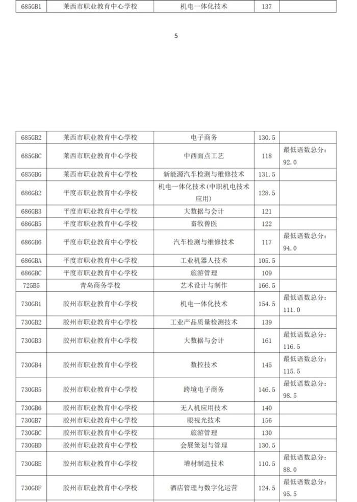 2024年青岛市职业类学校第一阶段招生录取分数线公告