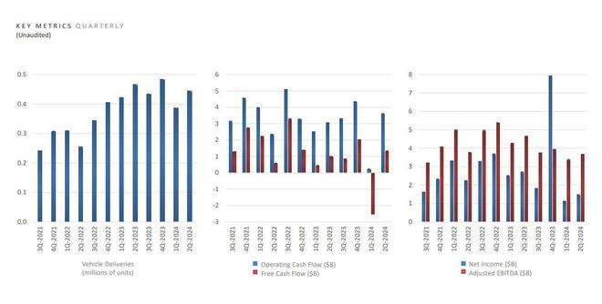 特斯拉Q2利润两位数剧减远逊预期，Robotaxi推迟问世，盘后跌超8% | 财报见闻