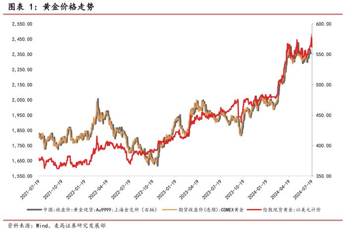 黄金周度观察——2024年第30周