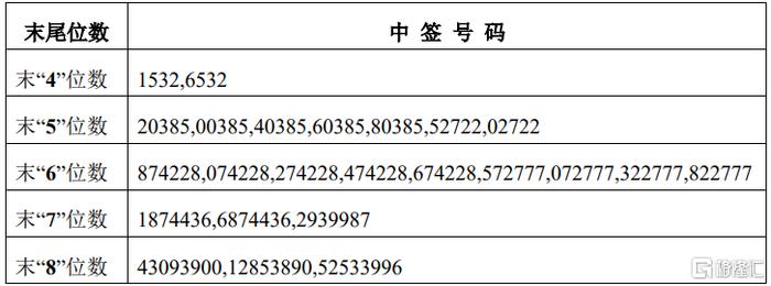 博实结(301608.SZ)披露中签结果：中签号码共有1.78万个