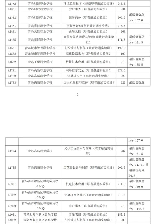 2024年青岛市职业类学校第一阶段招生录取分数线公告