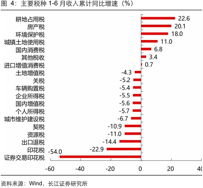 【长江宏观于博团队】广义收支降幅扩大