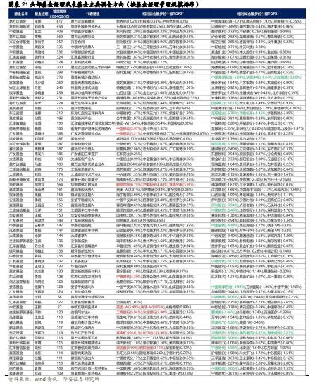 【华安证券·金融工程】专题报告：公募权益基金大幅加仓电子，减仓食品饮料