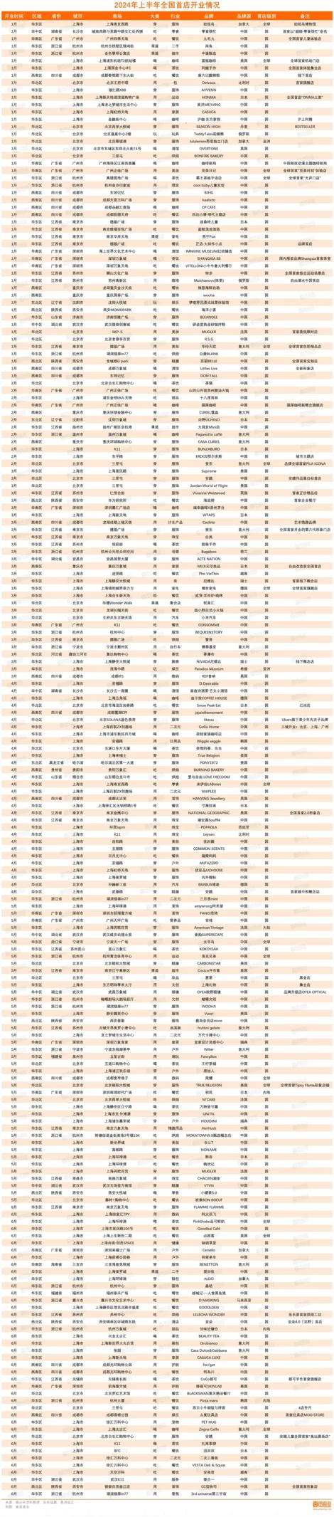 上半年全国首店增长89% 外资占大头 消费恢复了？