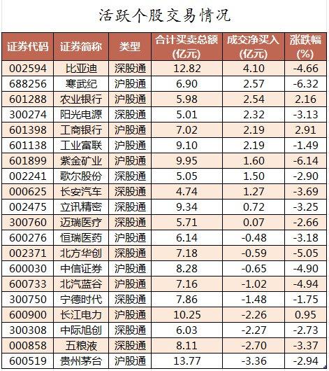 69股被主力资金减持超亿元 龙虎榜机构抢筹爱旭股份、英可瑞等