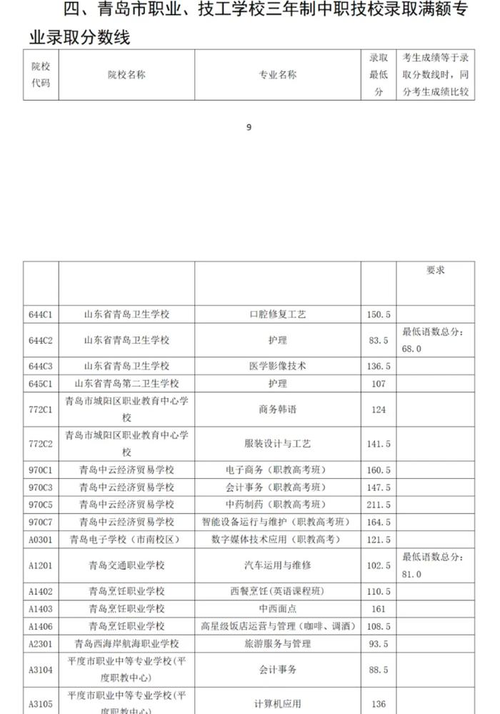 2024年青岛市职业类学校第一阶段招生录取分数线公告