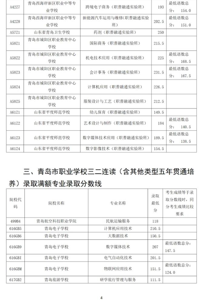 2024年青岛市职业类学校第一阶段招生录取分数线公告