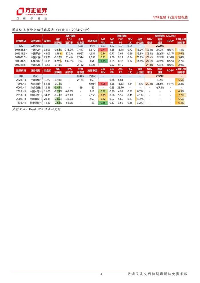 【方正金融】金融板块2Q24持仓分析：公募增配银行幅度大于非银，金融股配置系数仍在底部