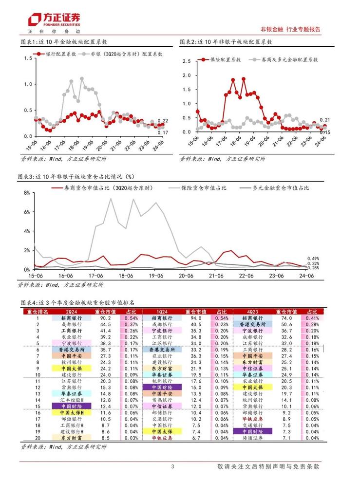 【方正金融】金融板块2Q24持仓分析：公募增配银行幅度大于非银，金融股配置系数仍在底部