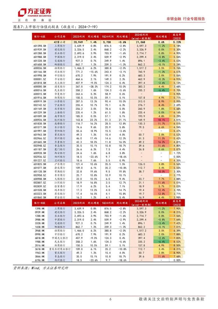 【方正金融】金融板块2Q24持仓分析：公募增配银行幅度大于非银，金融股配置系数仍在底部