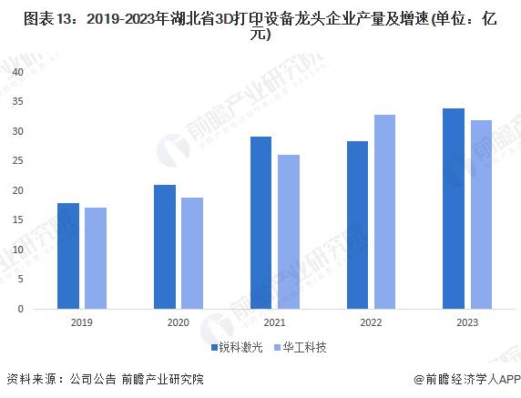 【建议收藏】重磅！2024年湖北省3D打印设备产业链全景图谱(附产业政策、产业链现状图谱、产业资源空间布局、产业链发展规划)