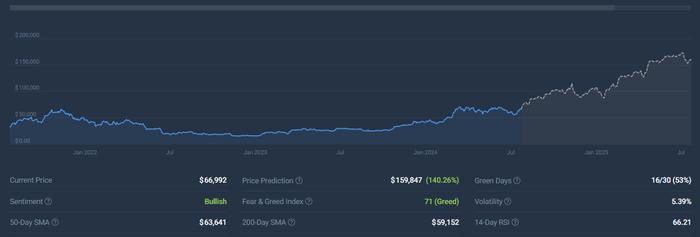 比特币的10万美元飙升：分析BTC对2025年的看涨预测