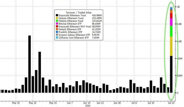 现货以太坊ETF“开门红”：首日交易量超10亿美元