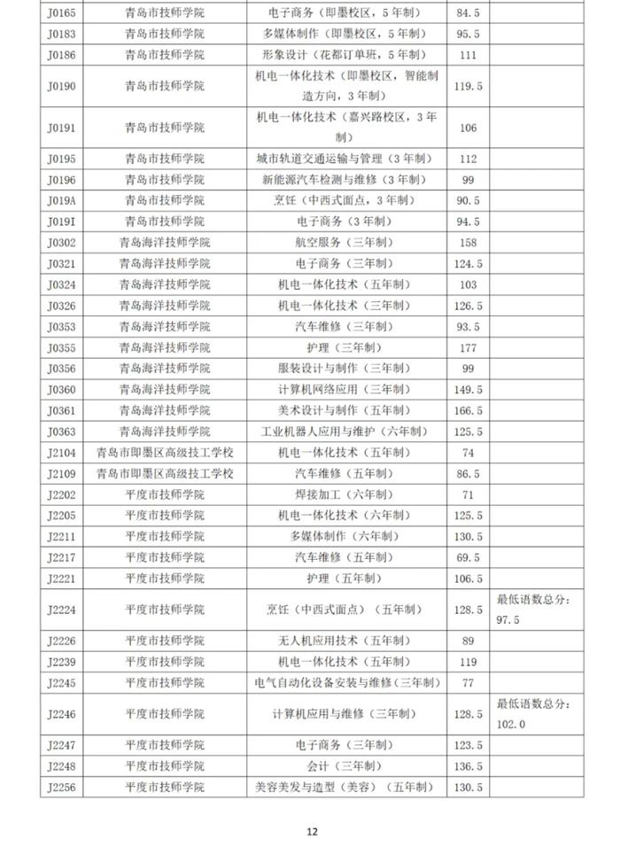 2024年青岛市职业类学校第一阶段招生录取分数线公告