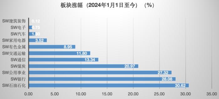 今年来涨幅近30%！银行股股价持续上扬，天花板在哪里？