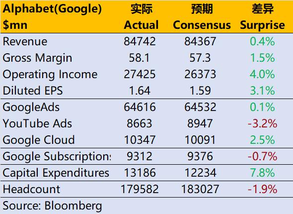 谷歌Q2：财报很优秀，为何涨不动？