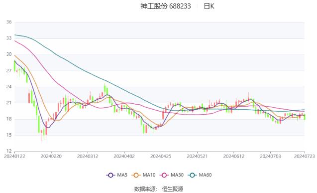 神工股份：预计2024年上半年盈利200万元-400万元 同比扭亏