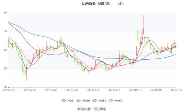 艾森股份：2024年上半年净利同比预增22.32%