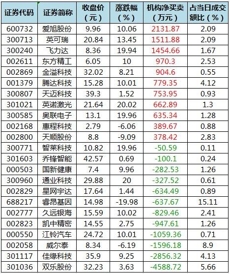 69股被主力资金减持超亿元 龙虎榜机构抢筹爱旭股份、英可瑞等