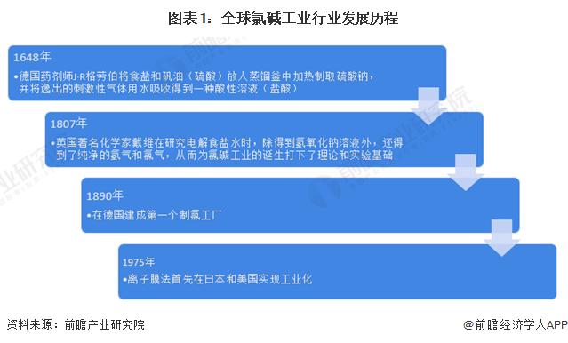 2024年全球氯碱工业市场现状分析 全球氯碱工业市场以亚太地区为主【组图】