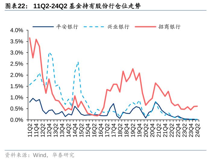 华泰 | 银行仓位提升，稳健配置金融