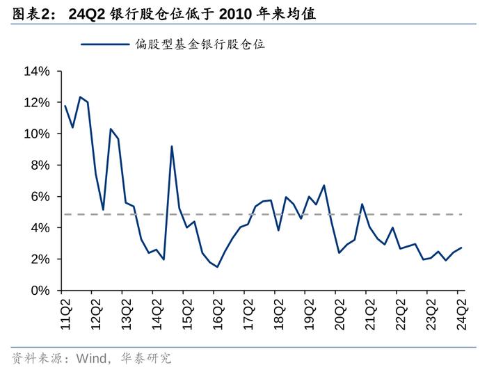 华泰 | 银行仓位提升，稳健配置金融