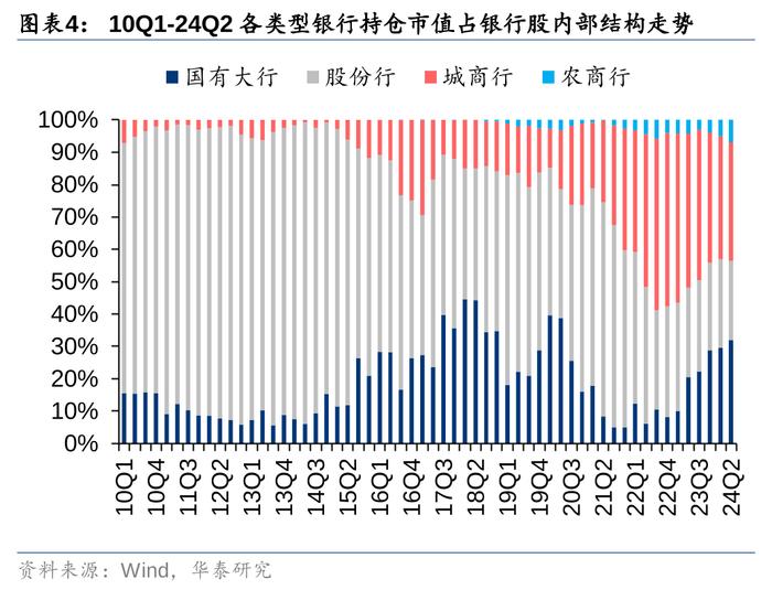 华泰 | 银行仓位提升，稳健配置金融