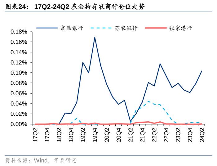 华泰 | 银行仓位提升，稳健配置金融