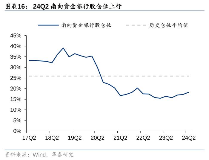 华泰 | 银行仓位提升，稳健配置金融