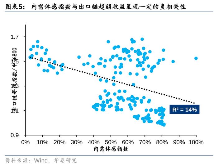 华泰 | 策略：出口链前景怎么看？