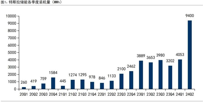 特斯拉二季报：净利润腰斩，储能和卖碳却成新“金矿”